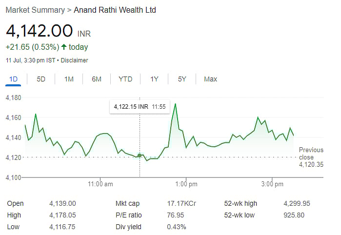Screengrab of Anand Rathi Wealth share performance